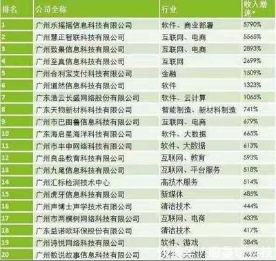 广州高科技高成长20强出炉,软件和互联网企业占比最高